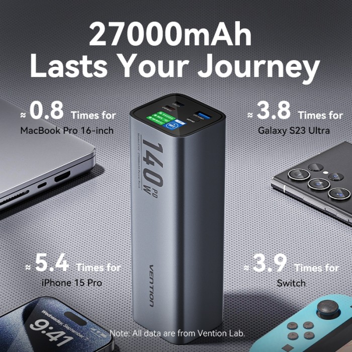 Vention 27000mAh 140W PD 3.1 Max Màn hình LED sạc nhanh 3 chiều cho máy tính xách tay / điện thoại / máy tính bảng