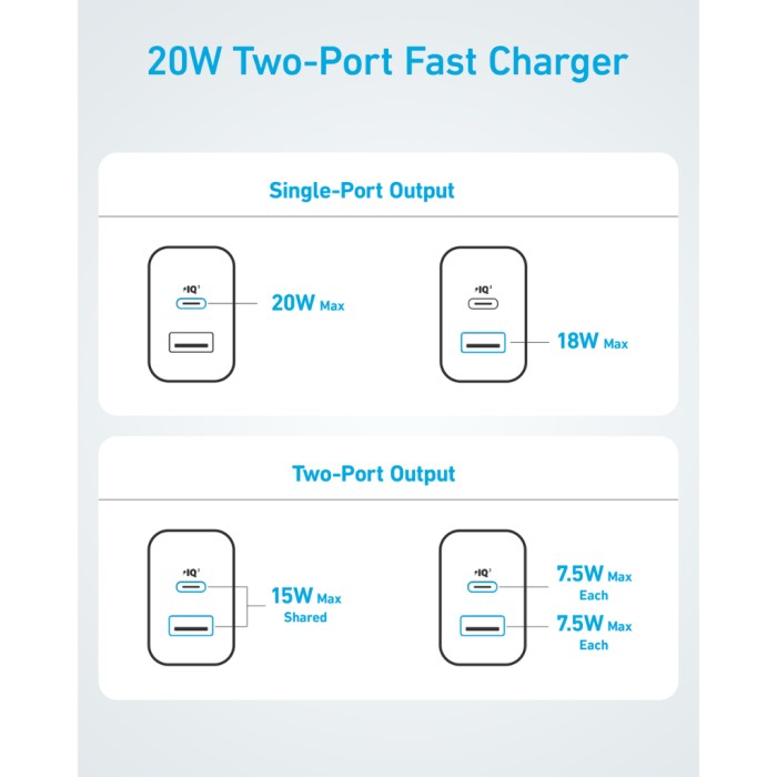 Củ sạc nhanh Anker 20W | 2 cổng 1USB-A & 1USB-C sạc 2 thiết bị cùng lúc | Thích hợp cho iPhone iPad Airpods - A2348 - Hình ảnh 6